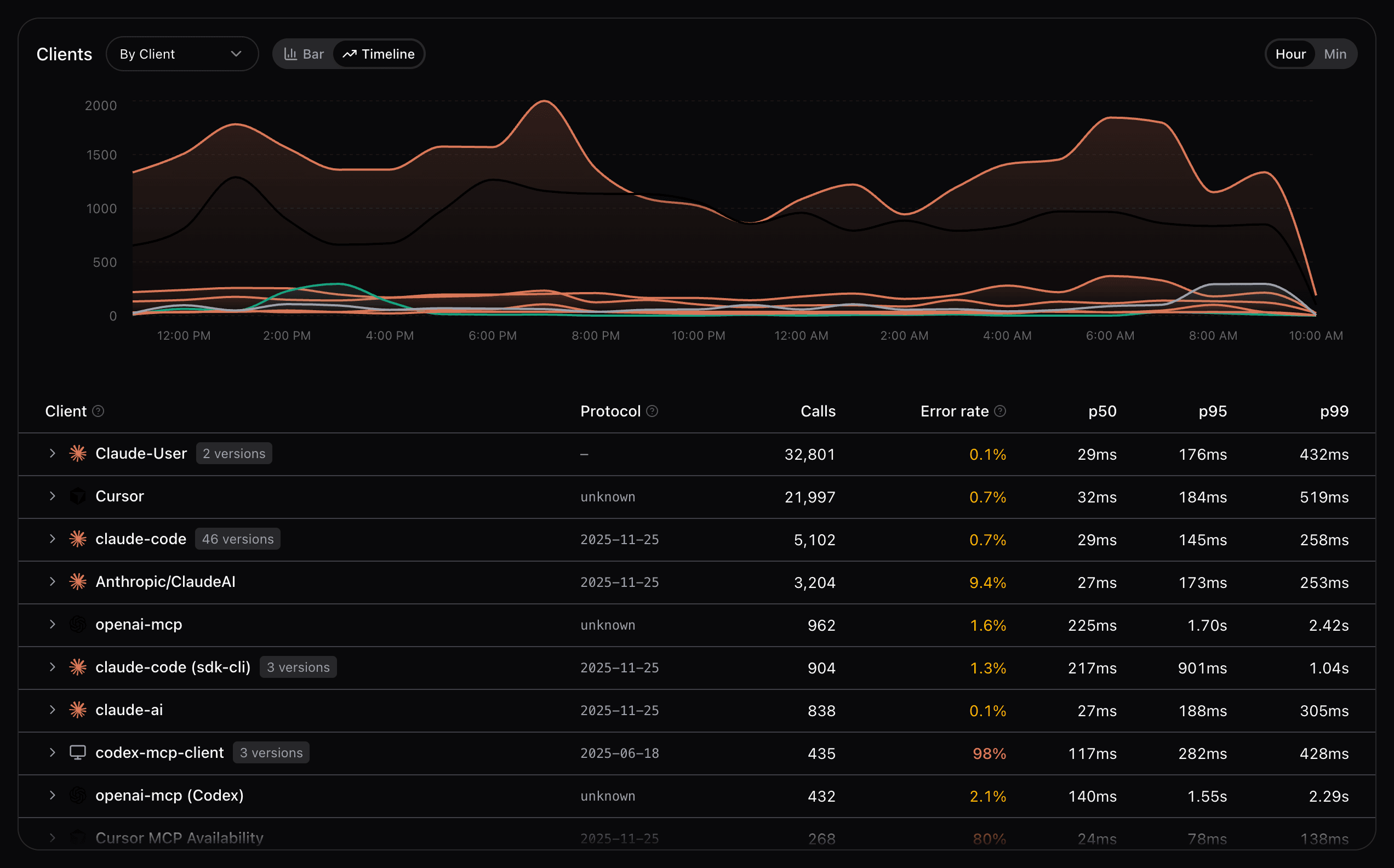 Client analytics and health table