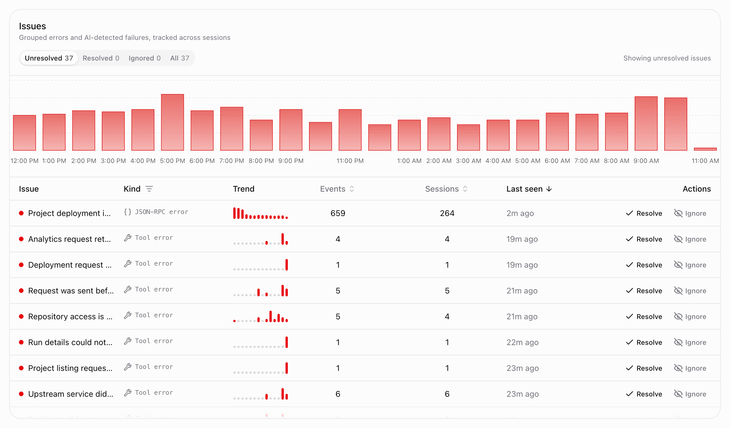 Issue trends and grouped errors