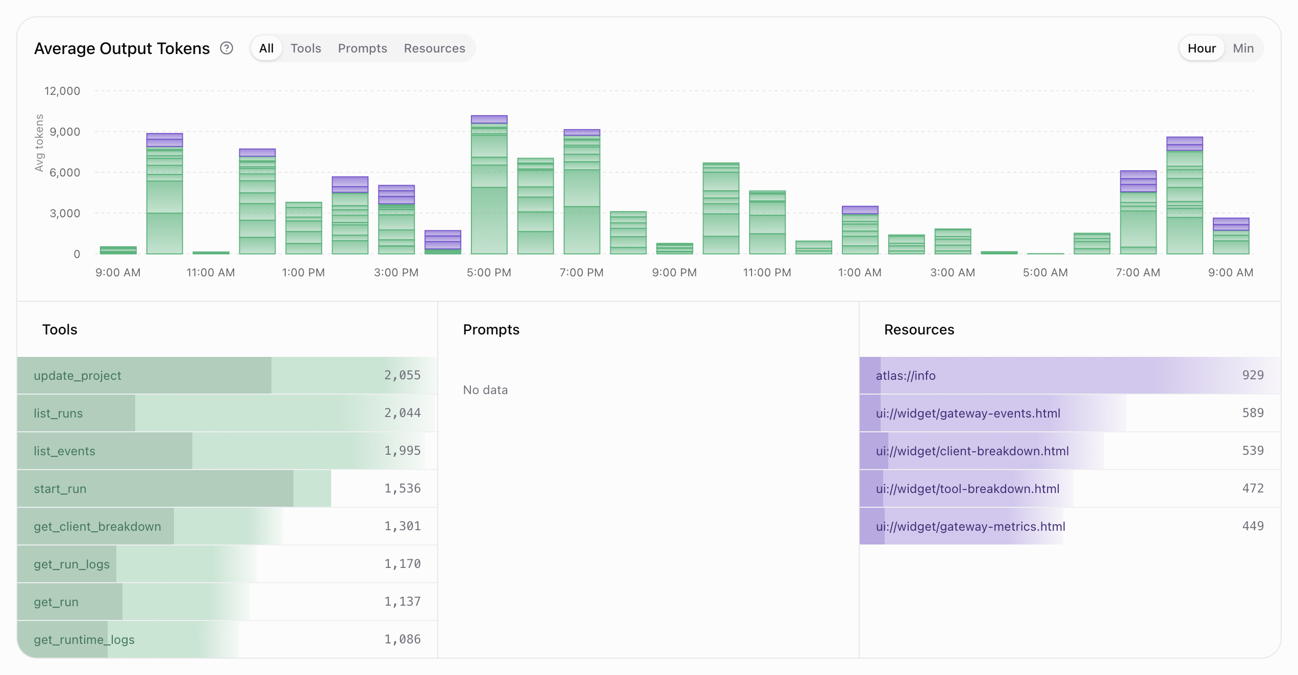 Average output tokens by MCP entity