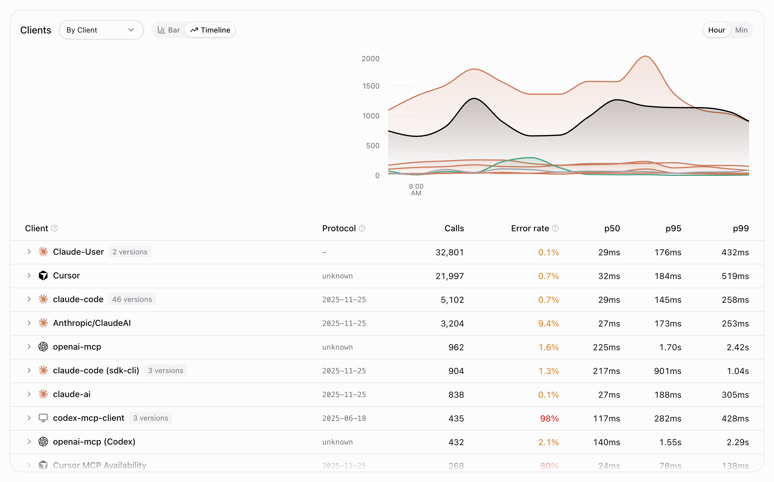 Client analytics and health table